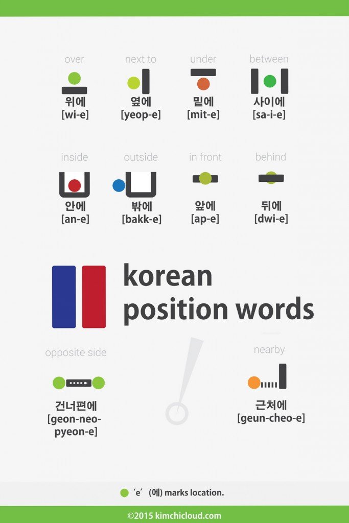 Korean Position words / Prepositions Over - 위에  Under - 밑에 / 아래에  Beside - 옆에  Between - 사이에  Inside - 안에  Outside - 밖에  In front - 앞에  Behind - 뒤에  Opposite side -건너편에 / 맞은편에 / 반대편에  Nearby - 근처에