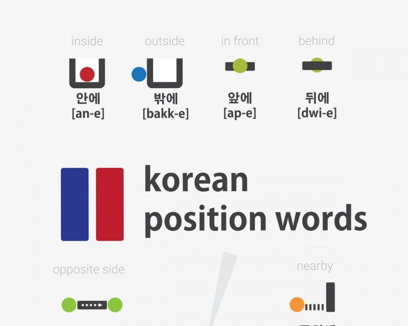 Korean Position words / Prepositions Over - 위에 Under - 밑에 / 아래에 Beside - 옆에 Between - 사이에 Inside - 안에 Outside - 밖에 In front - 앞에 Behind - 뒤에 Opposite side -건너편에 / 맞은편에 / 반대편에 Nearby - 근처에